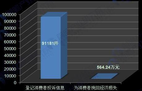 自動(dòng)售貨機(jī)消費(fèi)投訴情況